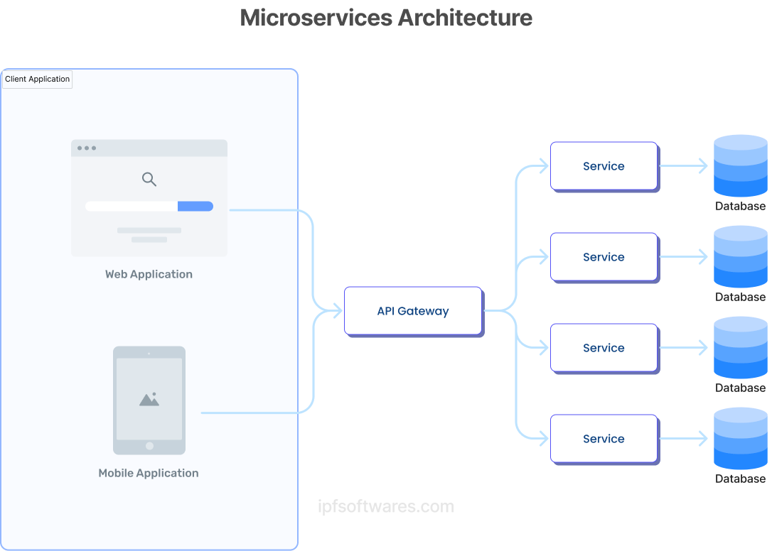 Microservices Architecture | Image By iPF Softwares